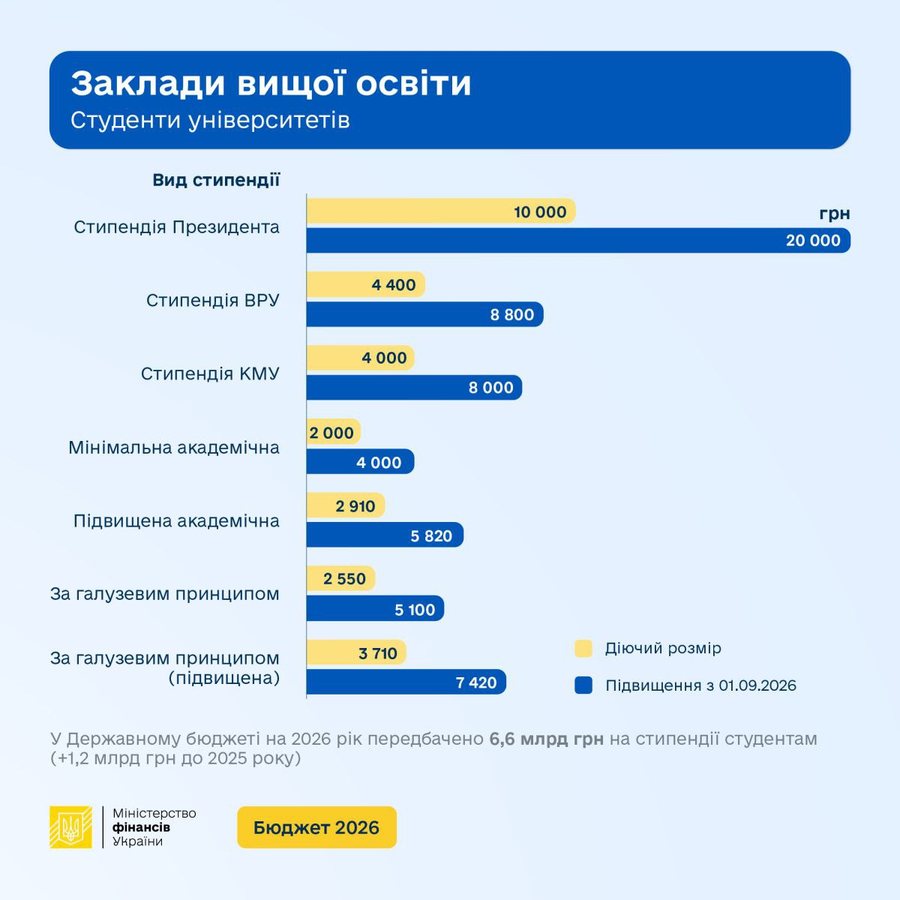 Уряд запускає вересневий етап підвищення виплат в освіті