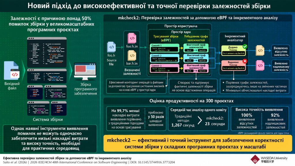 Японські дослідники прискорили перевірку залежностей у збірці ПЗ у 54 рази
